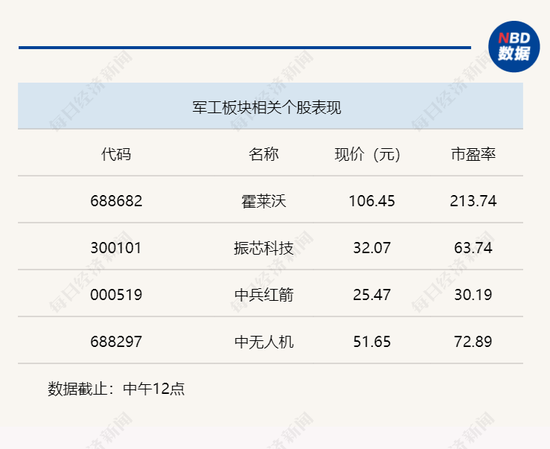 行业风向标 | 2023年国防预算增速达7.2%，军工高景气度延续有“底气”