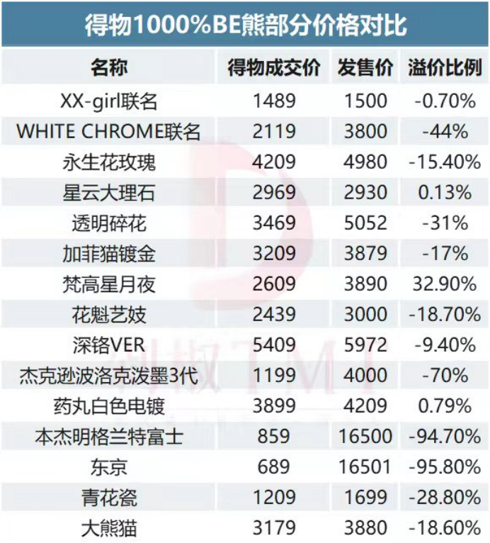 得物的“潮玩困局”：行业转入低潮，团队有人陆续离职