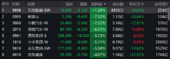 午评：港股恒指大跌2.53%恒生科指跌3.77% 电视广播暴涨56%