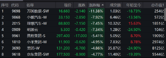 恒生科技指数跌幅扩大至4% 美团、小米、京东等跌近5%