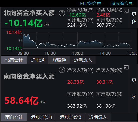 收评：北向资金净卖出10.14亿元 沪股通净卖出12.6亿元