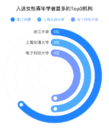 百度发布首份AI华人女性青年学者榜，80位科研“她力量”亮相