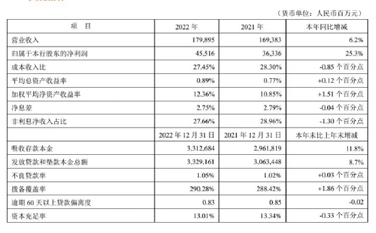 平安银行：2022年度实现净利润455.16亿元，同比增长25.3%