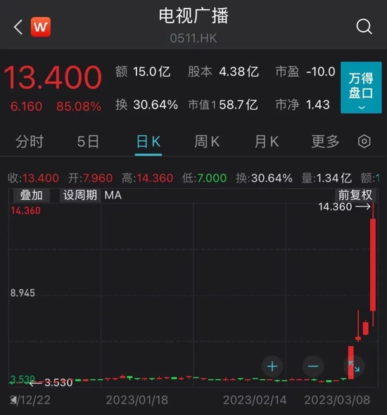 单日大涨超300%！TVB直播引爆香港传媒股…