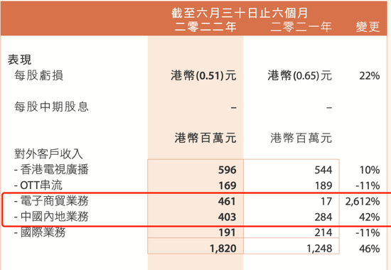 单日大涨超300%！TVB直播引爆香港传媒股…