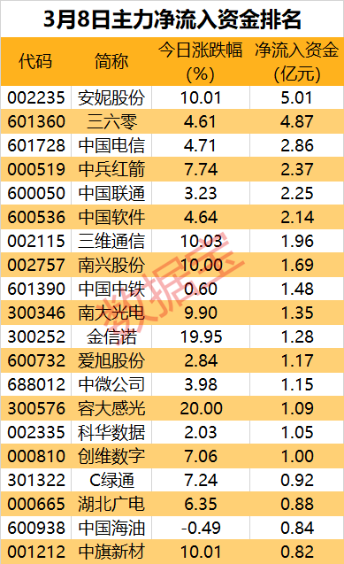 主力资金 | 三大运营商尾盘反攻，主力出手抢筹