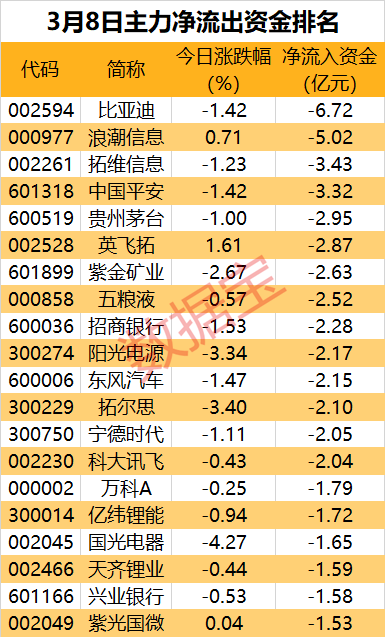 主力资金 | 三大运营商尾盘反攻，主力出手抢筹