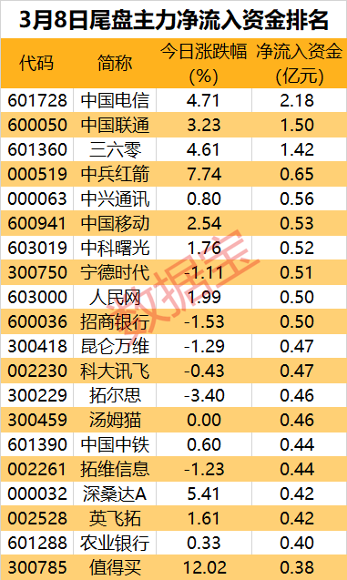 主力资金 | 三大运营商尾盘反攻，主力出手抢筹