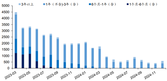 近4500亿元！3月迎理财到期高峰，或对债市流动性存潜在冲击