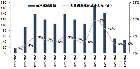 近4500亿元！3月迎理财到期高峰，或对债市流动性存潜在冲击