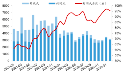 近4500亿元！3月迎理财到期高峰，或对债市流动性存潜在冲击