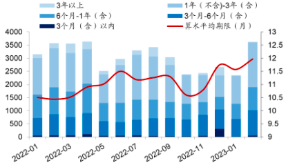 近4500亿元！3月迎理财到期高峰，或对债市流动性存潜在冲击