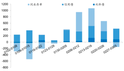 近4500亿元！3月迎理财到期高峰，或对债市流动性存潜在冲击