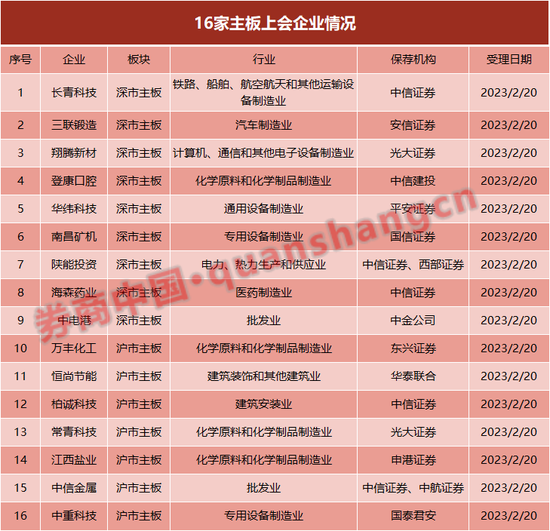 首批主板注册制企业要来了！接连2天，16家企业密集上会，谁将拔头筹？