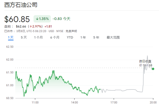 时隔半年，巴菲特再次加仓西方石油，持股达22.2%！