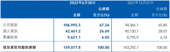 被港股冷待的威海银行存发展瓶颈，投资业务存在信用风险管控压力