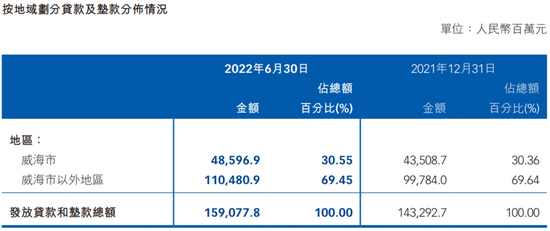 被港股冷待的威海银行存发展瓶颈，投资业务存在信用风险管控压力