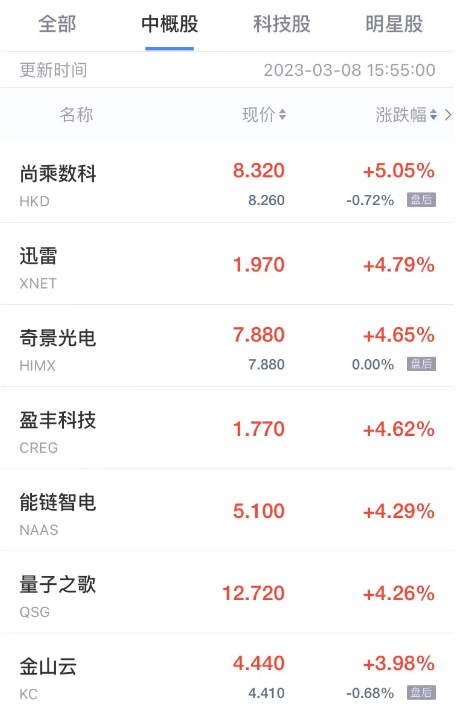 周三热门中概股涨跌互现 能链智电涨超4% 亚朵集团跌超6%