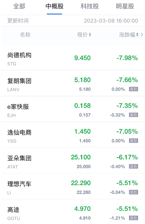 周三热门中概股涨跌互现 能链智电涨超4% 亚朵集团跌超6%