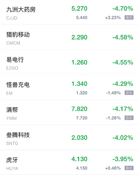 周三热门中概股涨跌互现 能链智电涨超4% 亚朵集团跌超6%