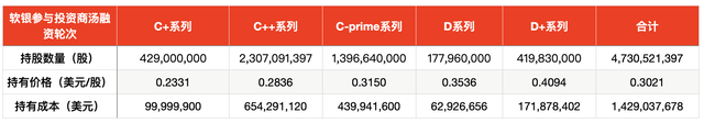 三次减持商汤套现1.89亿港元，软银持股降至15.99%