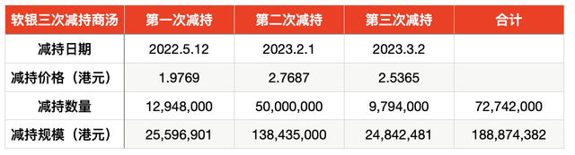 三次减持商汤套现1.89亿港元，软银持股降至15.99%