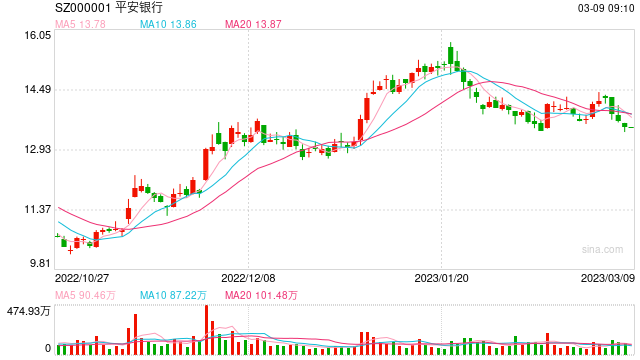A股上市银行首份年报来了！ 平安银行实现净利润455亿元同比增长25.3%