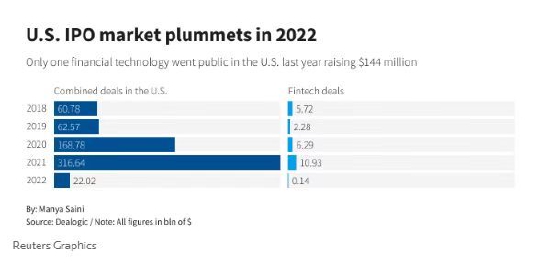 美国IPO市场逐渐“解冻” 金融科技行业却难获投资人“宠爱”
