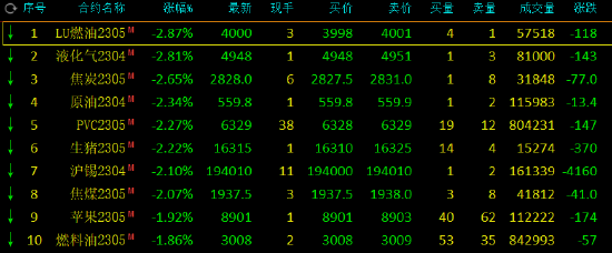 午评：低硫燃料油、液化石油气跌近3%，豆一涨超2%