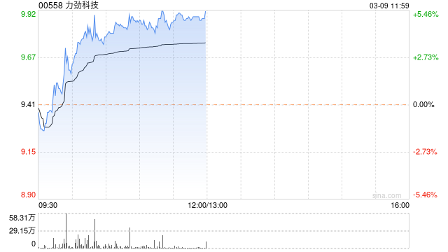 力劲科技现涨超5% 机构料大型压铸机业务持续保持增长