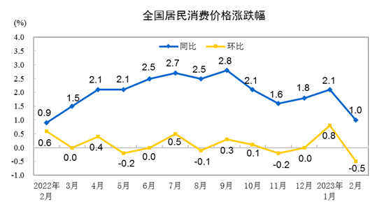 2月CPI同比上涨1.0%，PPI下降1.4%！猪肉价格环比下降11.4%，机票环比下降12.0%