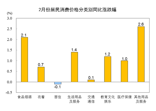 2月CPI同比上涨1.0%，PPI下降1.4%！猪肉价格环比下降11.4%，机票环比下降12.0%