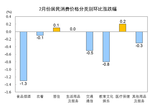 2月CPI同比上涨1.0%，PPI下降1.4%！猪肉价格环比下降11.4%，机票环比下降12.0%