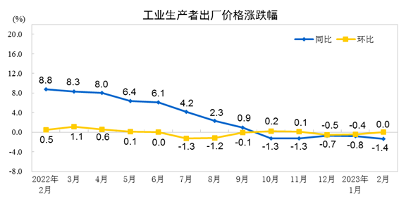 2月CPI同比上涨1.0%，PPI下降1.4%！猪肉价格环比下降11.4%，机票环比下降12.0%