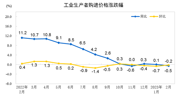 2月CPI同比上涨1.0%，PPI下降1.4%！猪肉价格环比下降11.4%，机票环比下降12.0%