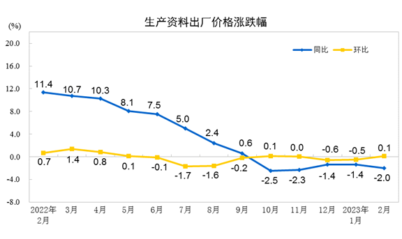 2月CPI同比上涨1.0%，PPI下降1.4%！猪肉价格环比下降11.4%，机票环比下降12.0%