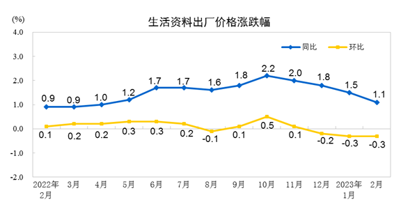 2月CPI同比上涨1.0%，PPI下降1.4%！猪肉价格环比下降11.4%，机票环比下降12.0%