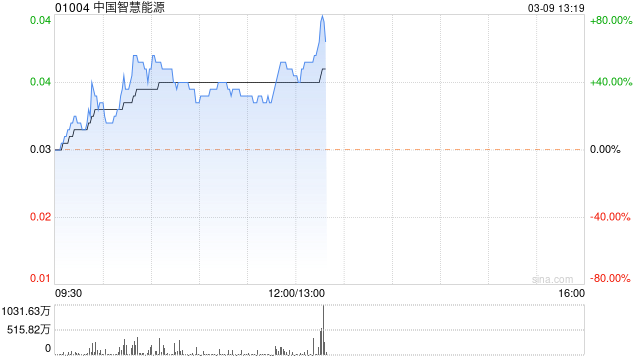 中国智慧能源早盘显著反弹 股价现涨40%