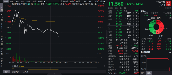 电视广播午后暴跌近15%，公司早盘一度涨超30%