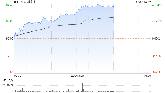 创科实业午后上升5% 获小摩维持增持评级