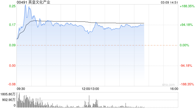 香港传媒股大幅分化 英皇文化产业涨超74%电视广播回落11%