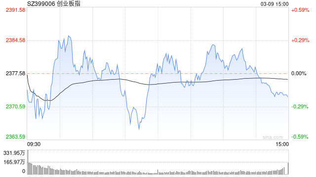 收评：三大指数小幅收跌 光刻胶板块领涨两市