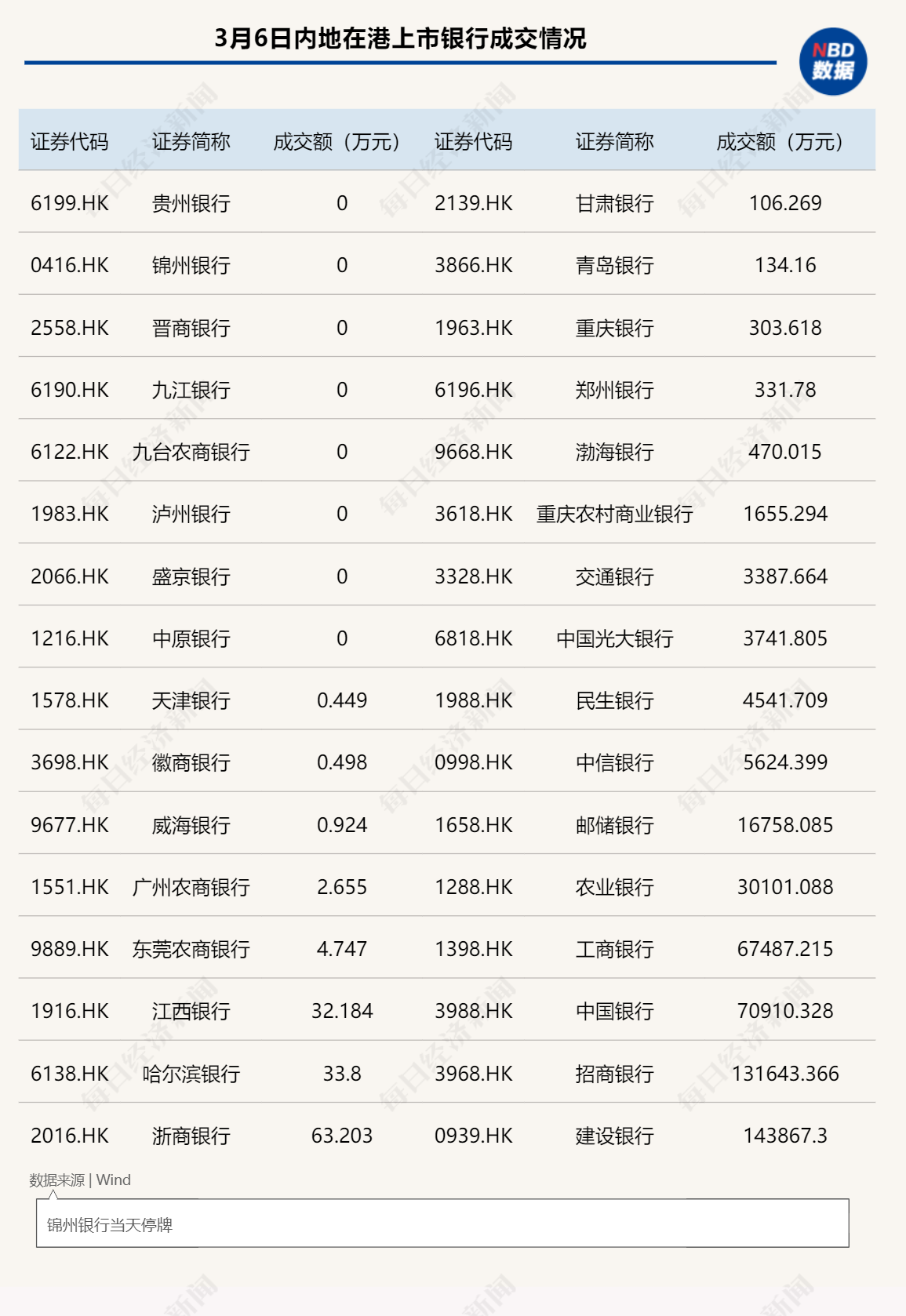 威海银行不是个例！连续62个交易日零成交背后的中小银行港囧：上市前已想到后市遇冷，但更看重资本补充平台