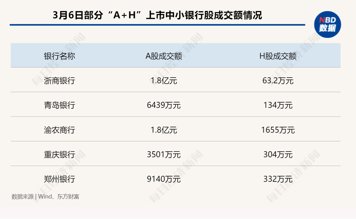 威海银行不是个例！连续62个交易日零成交背后的中小银行港囧：上市前已想到后市遇冷，但更看重资本补充平台