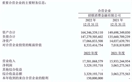 招联消费金融2022：总资产破1500亿，业绩增速放缓，因金融消保等问题被罚290万