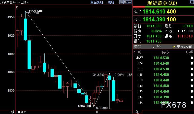 国际金价跌破千八关口 将触发新的潜在跌势