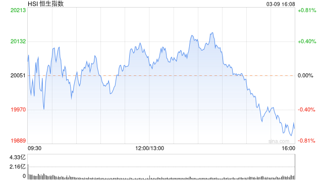 收评：港股恒指跌0.63%失守20000点，电视广播暴跌15%