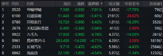 收评：港股恒指跌0.63%失守20000点，电视广播暴跌15%