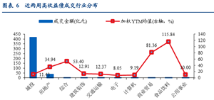 高收益城投债“资产荒”来袭？成交规模占比冲高至90%