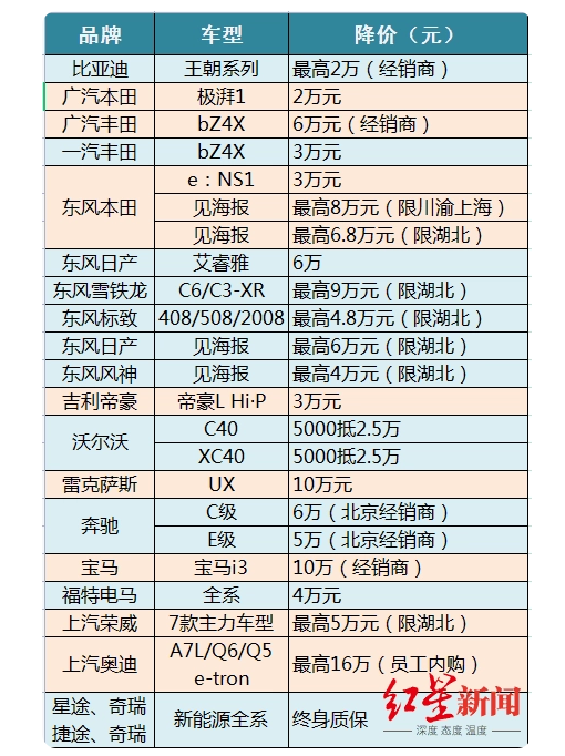 12万买雪铁龙C6只是“开胃菜”？超30个汽车品牌加入降价大军 最高优惠10万元